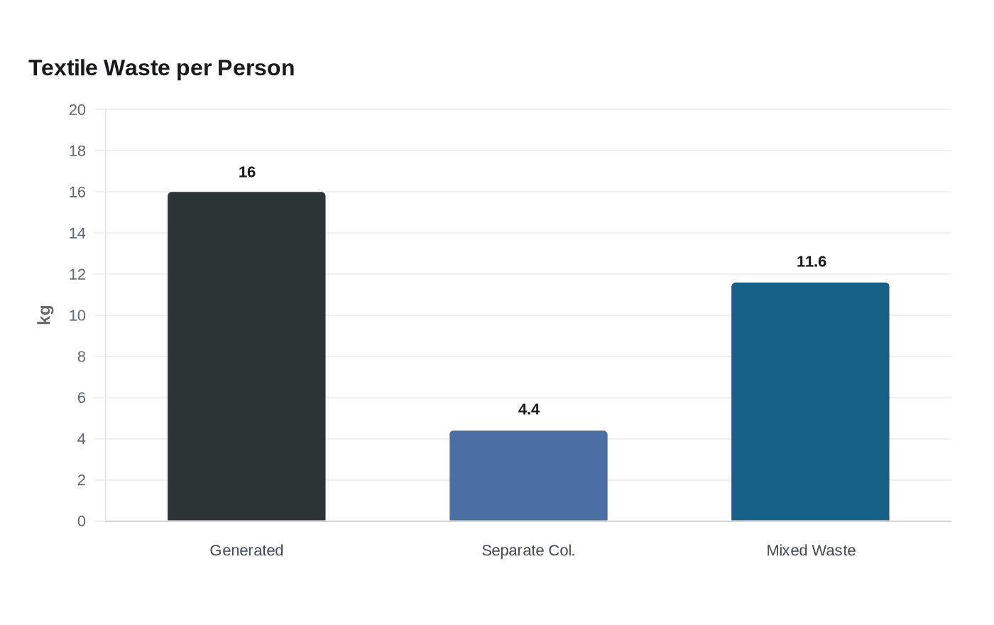 Data visualization chart
