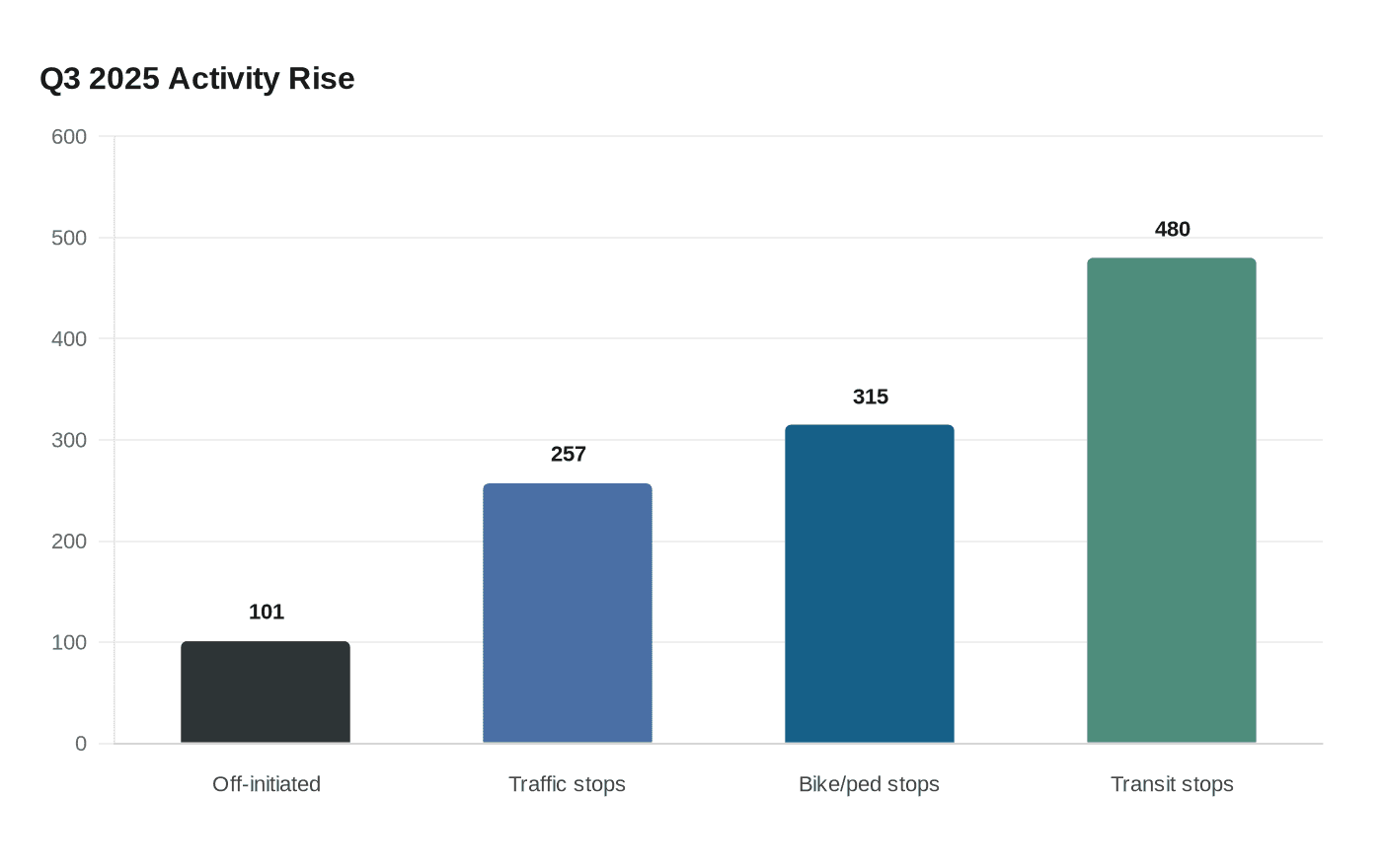Data visualization chart