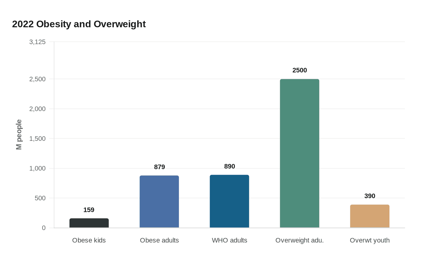 Data visualization chart