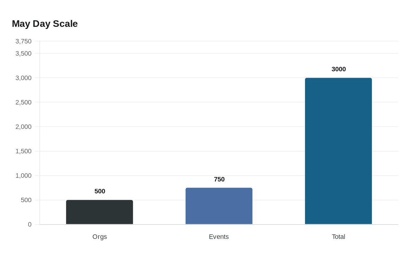 Data visualization chart