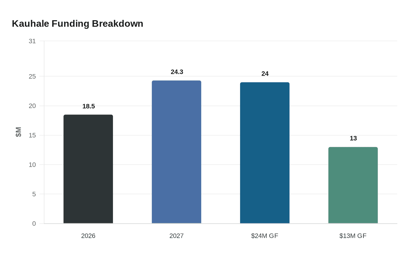 Data visualization chart