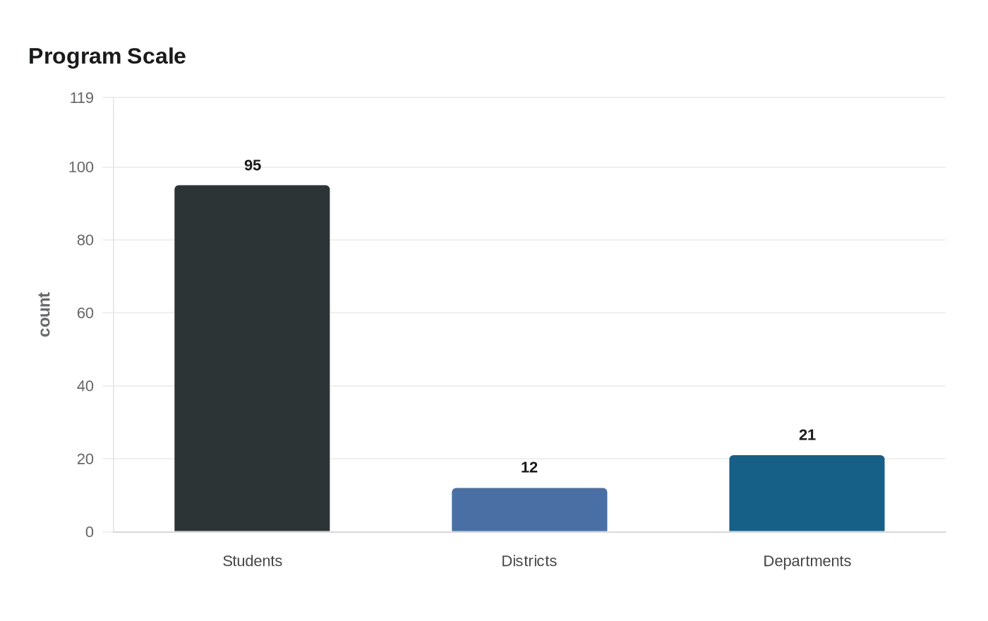 Data visualization chart