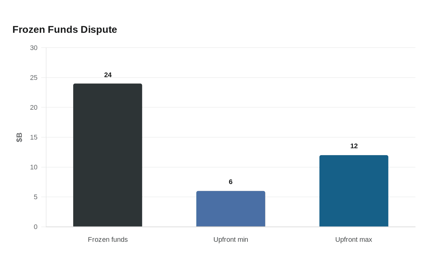 Data visualization chart