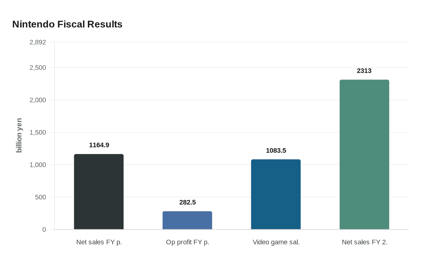 Data visualization chart