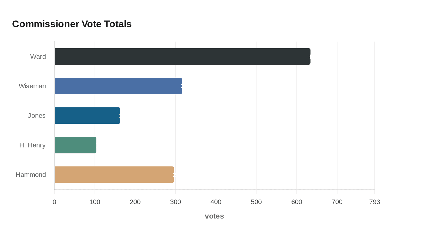 Data visualization chart