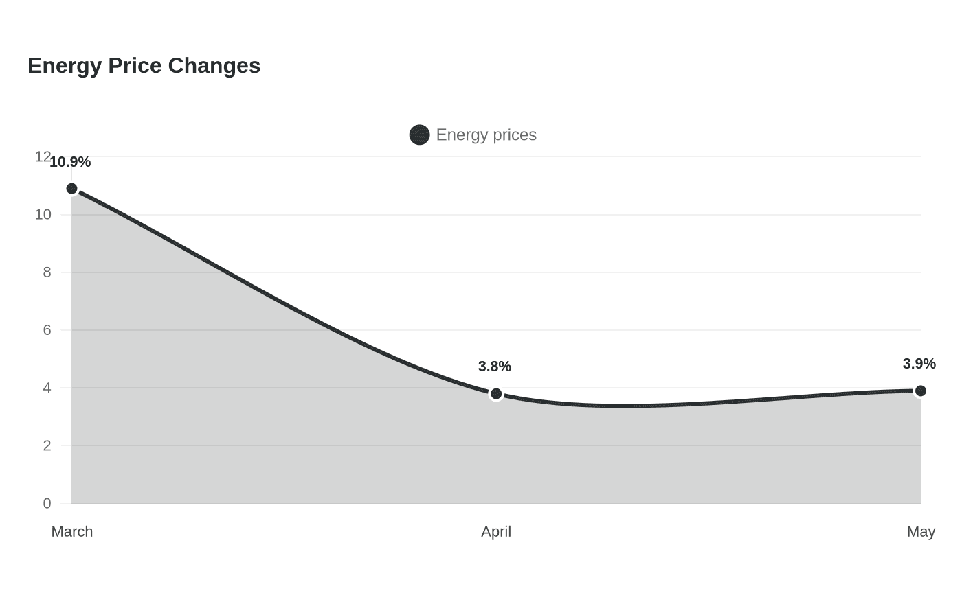 Data visualization chart