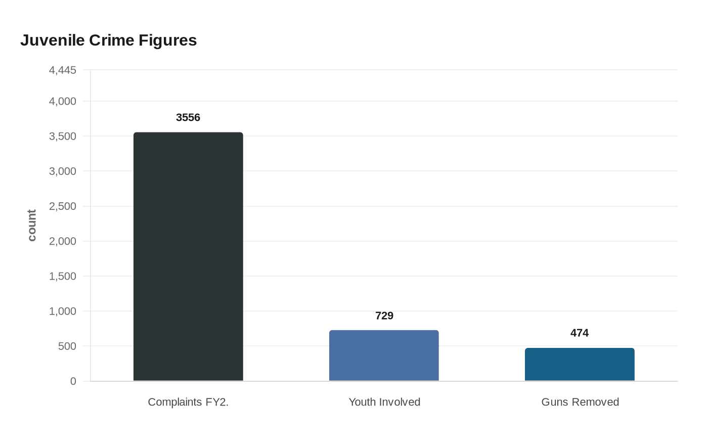 Data visualization chart