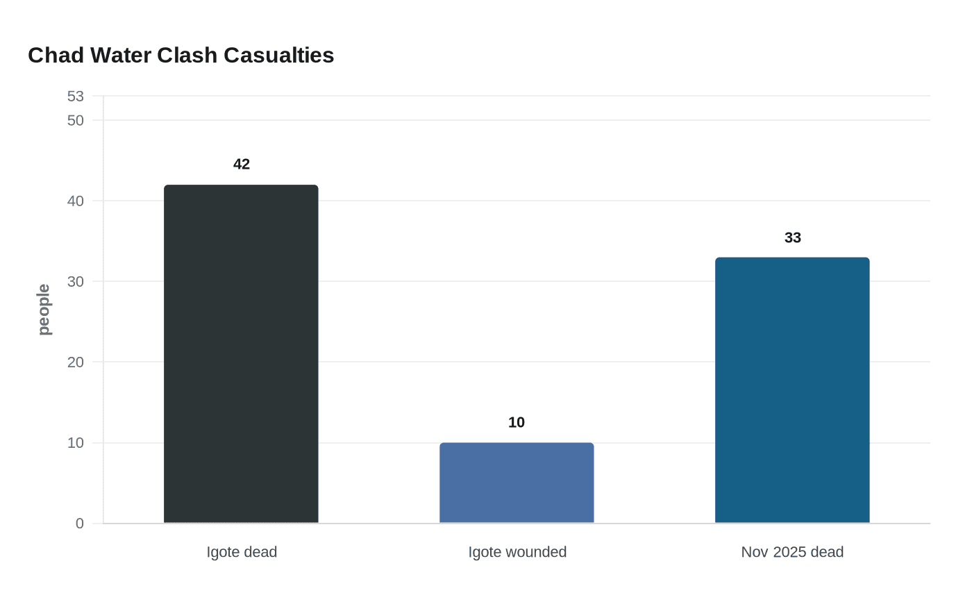 Data visualization chart