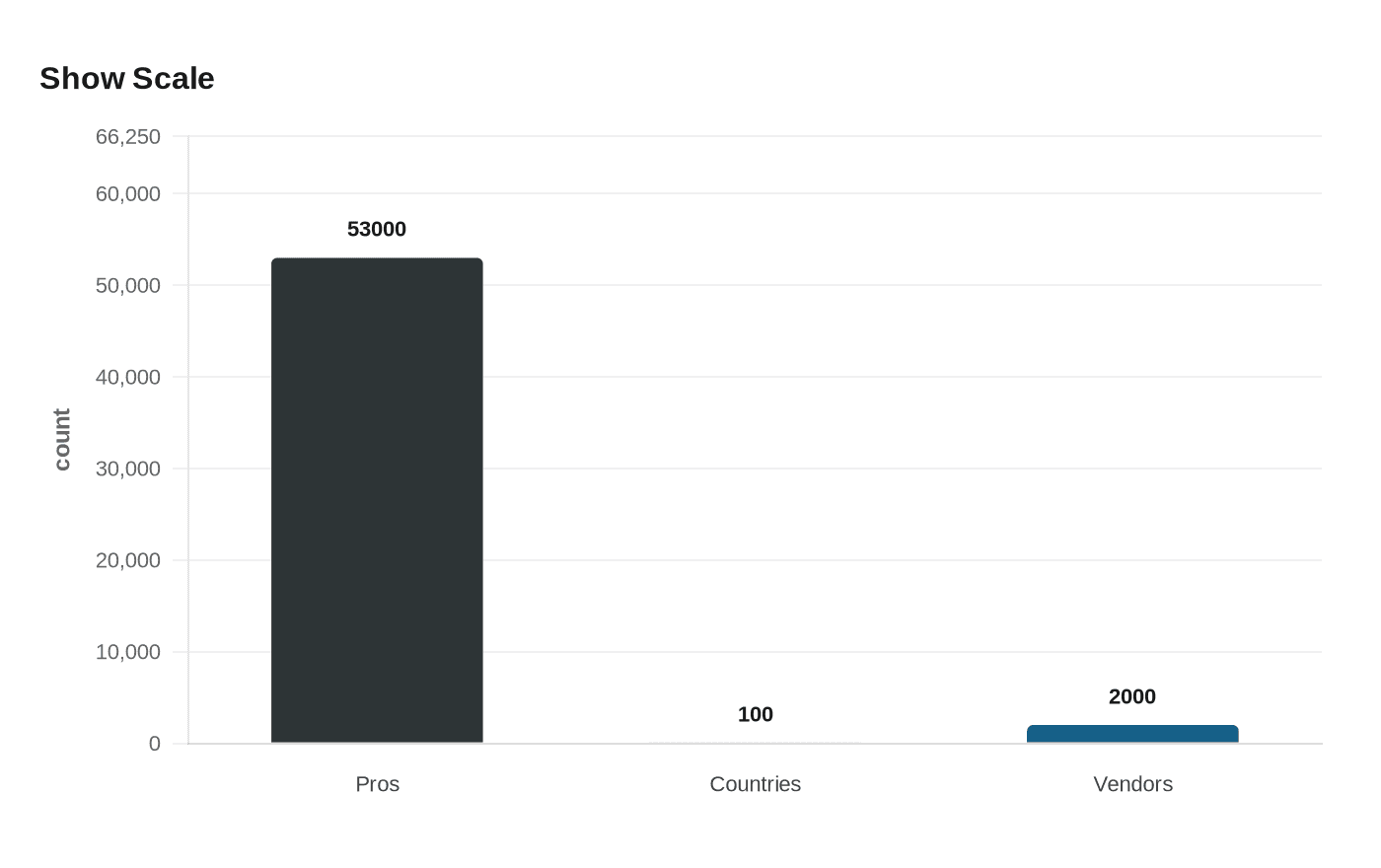 Data visualization chart