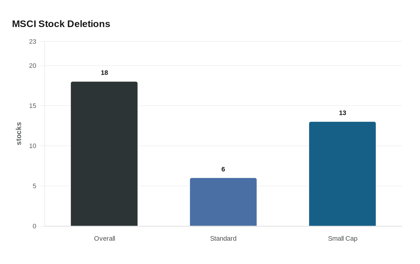 Data visualization chart