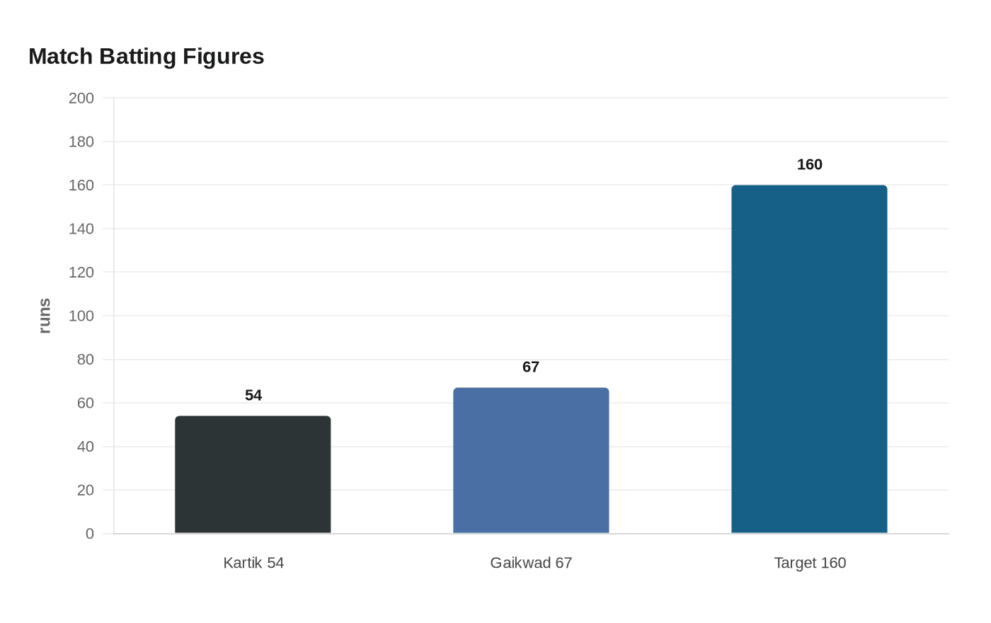 Data visualization chart
