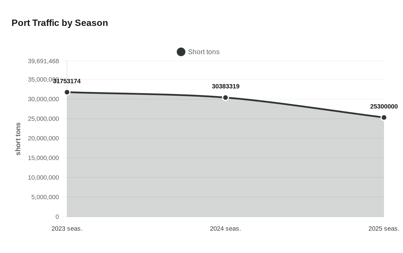 Data visualization chart