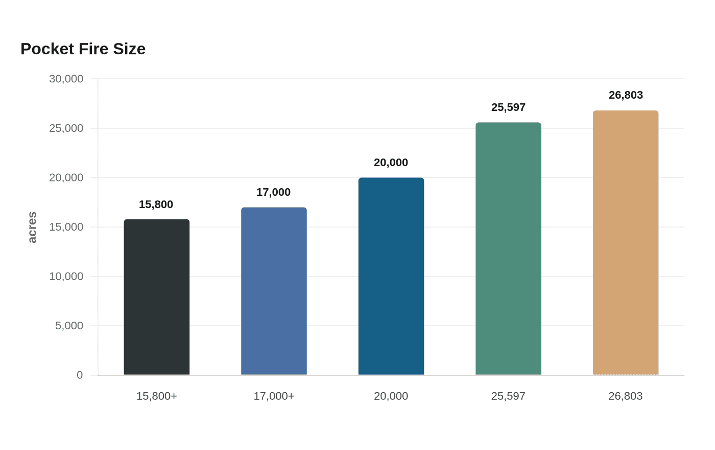 Data visualization chart