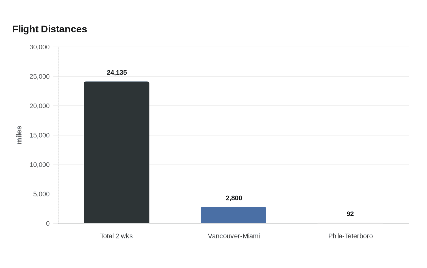 Data visualization chart