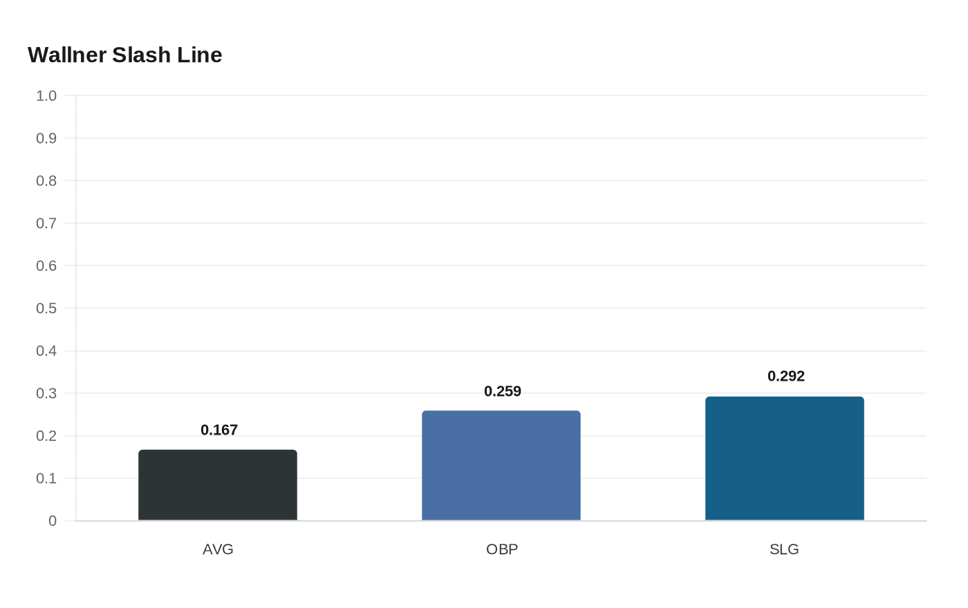 Data visualization chart