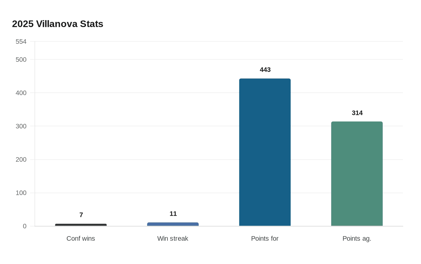 Data visualization chart