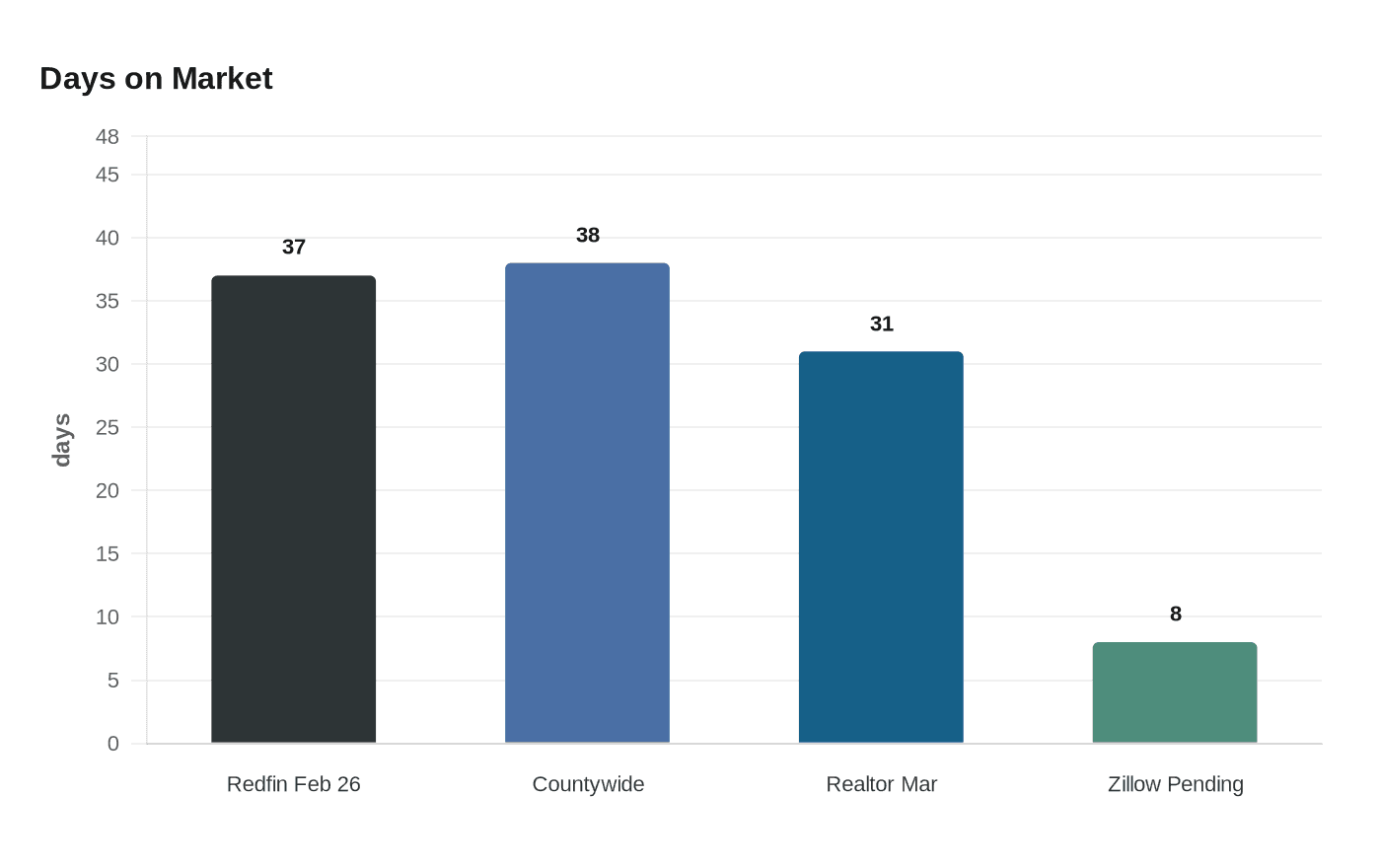 Data visualization chart