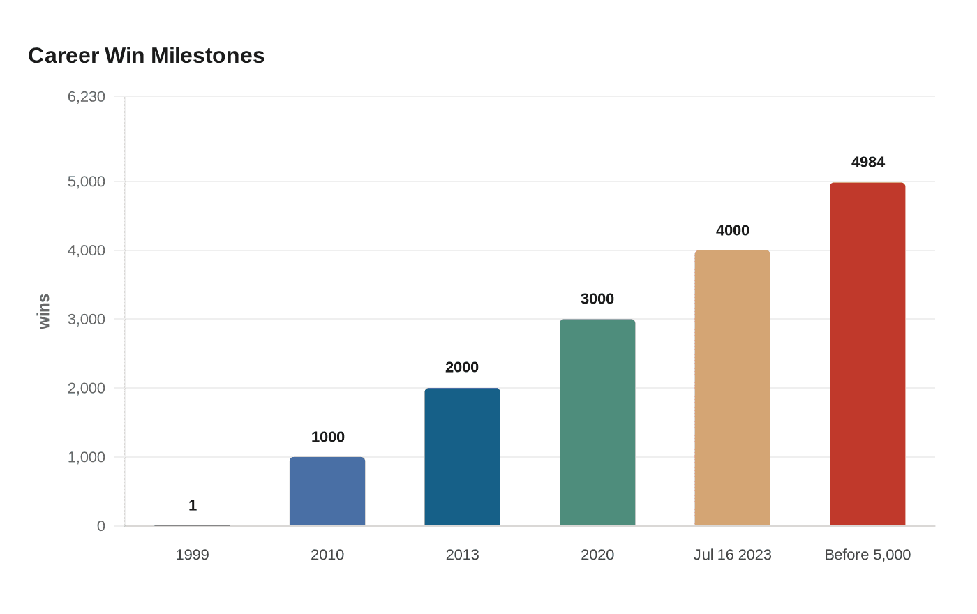 Data visualization chart