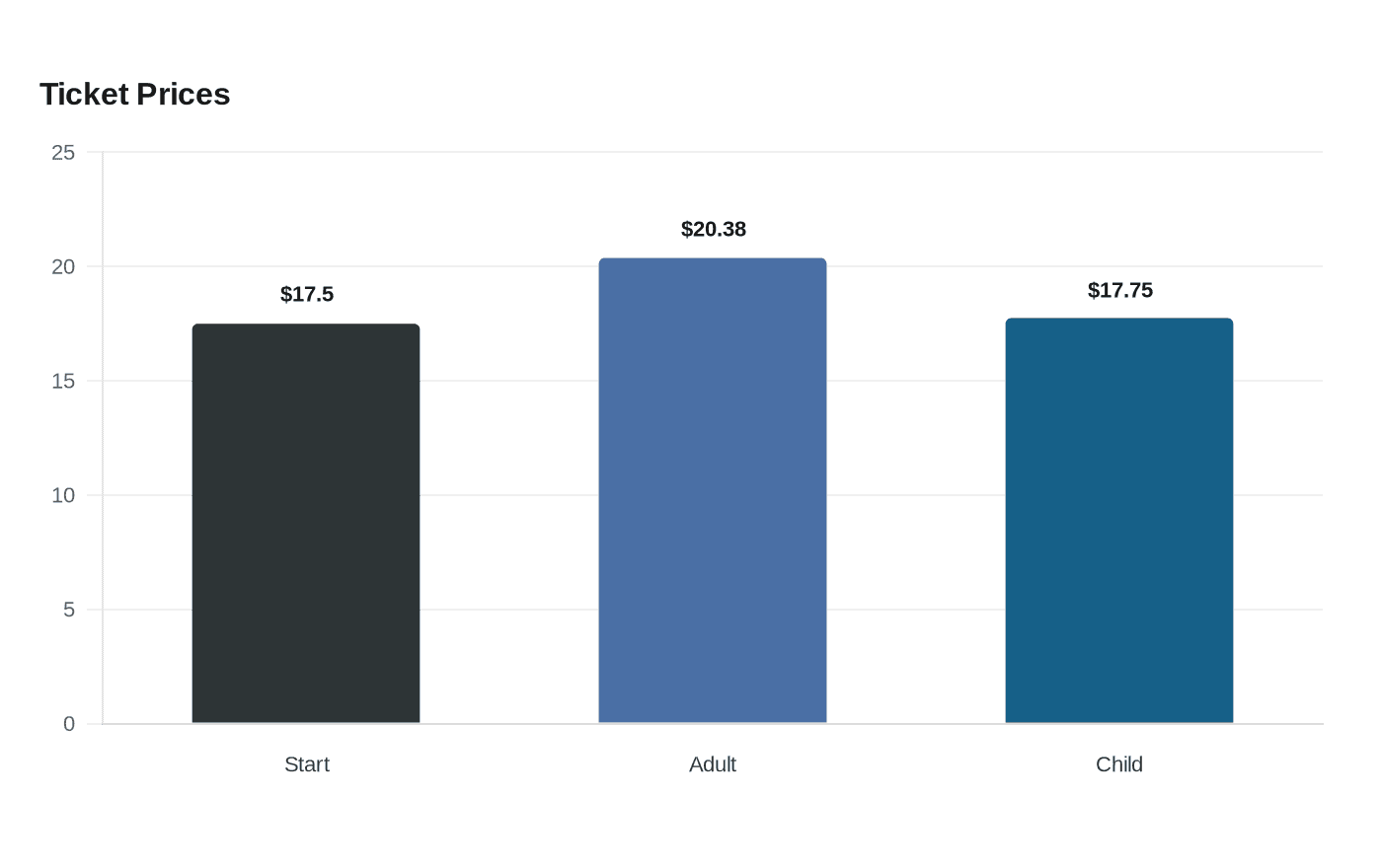 Data visualization chart