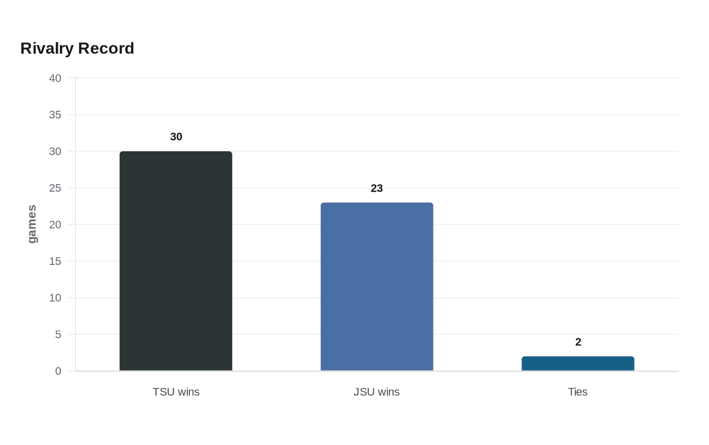 Data visualization chart