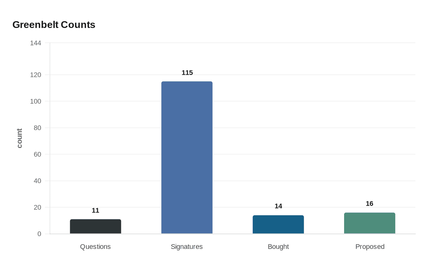 Data visualization chart