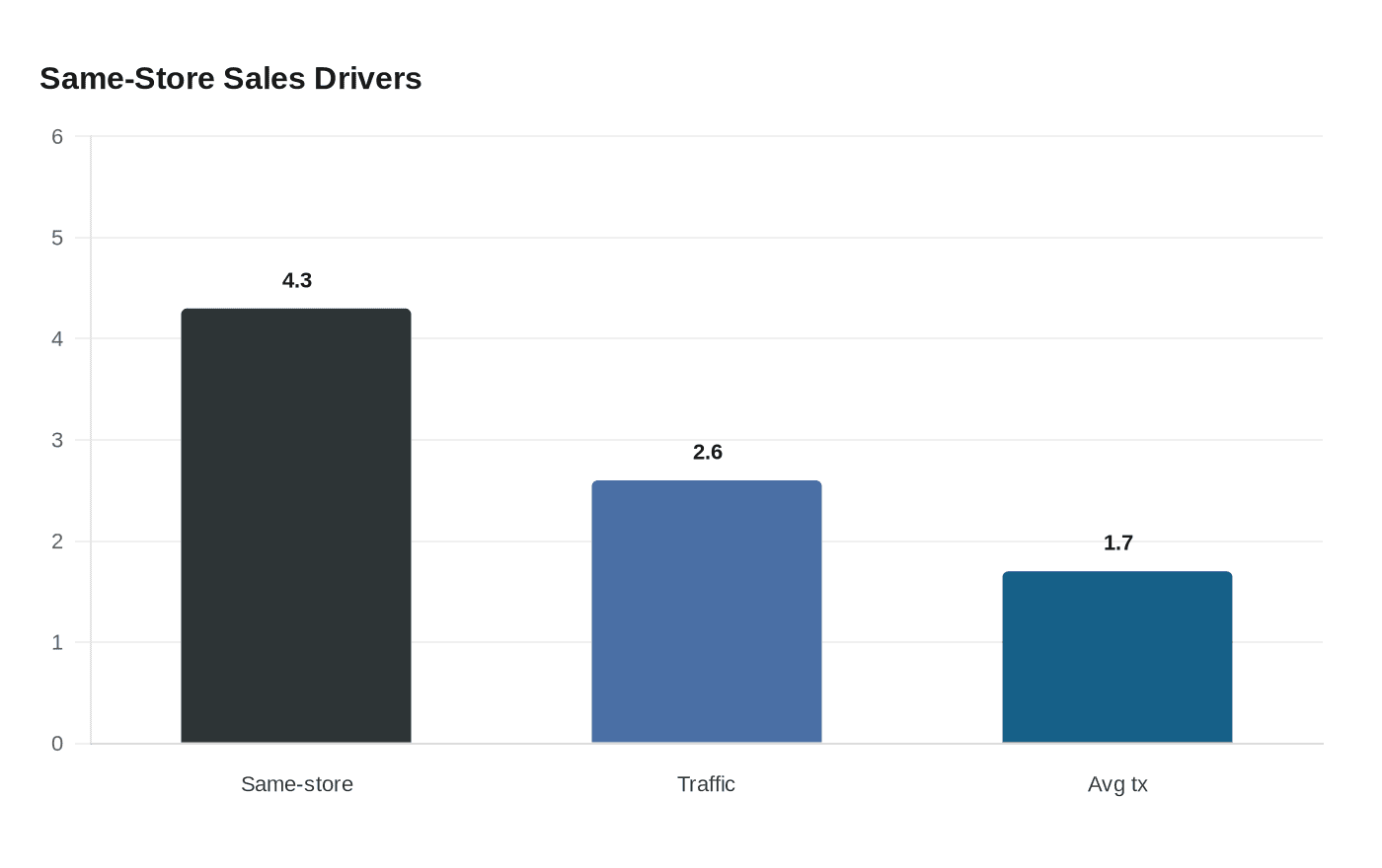 Data visualization chart