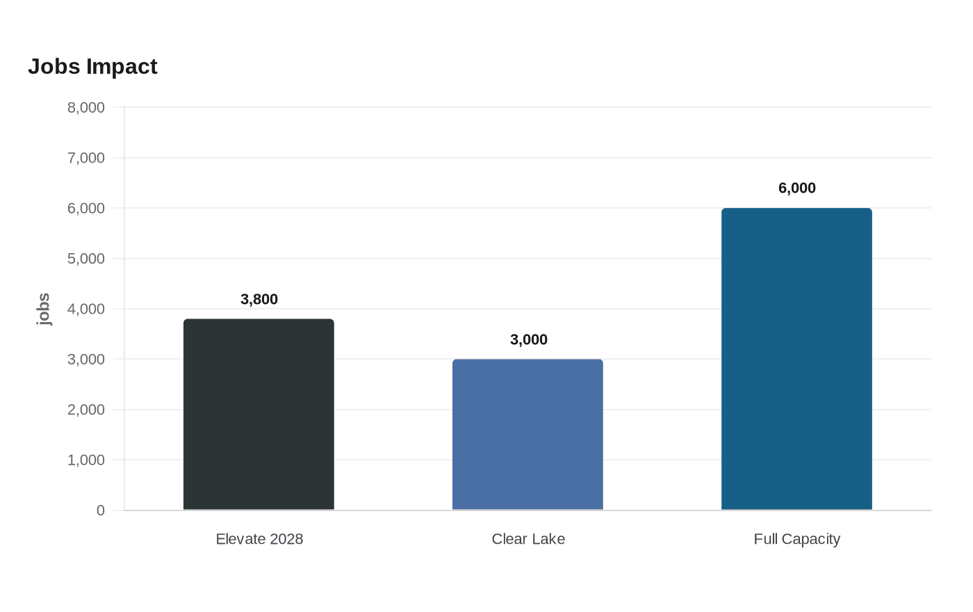 Data visualization chart
