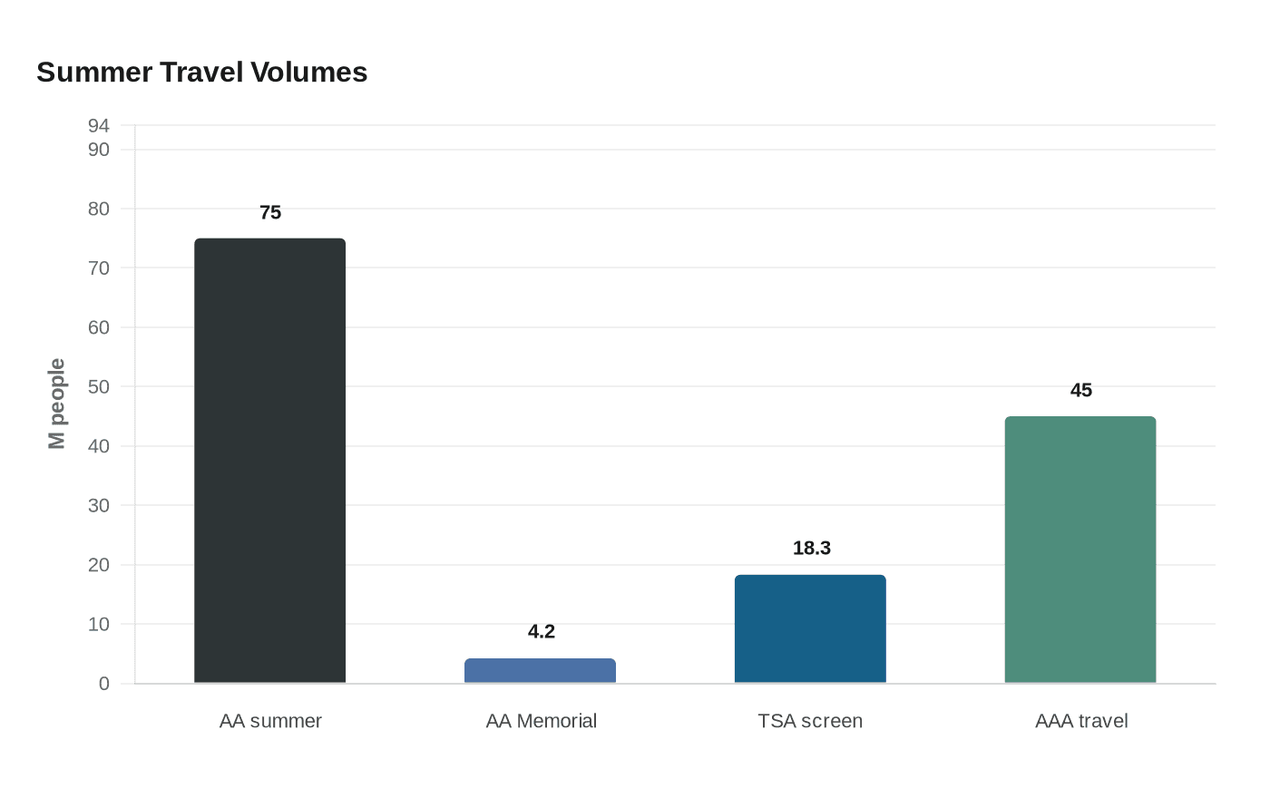 Data visualization chart