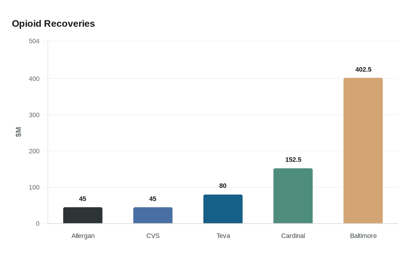 Data visualization chart