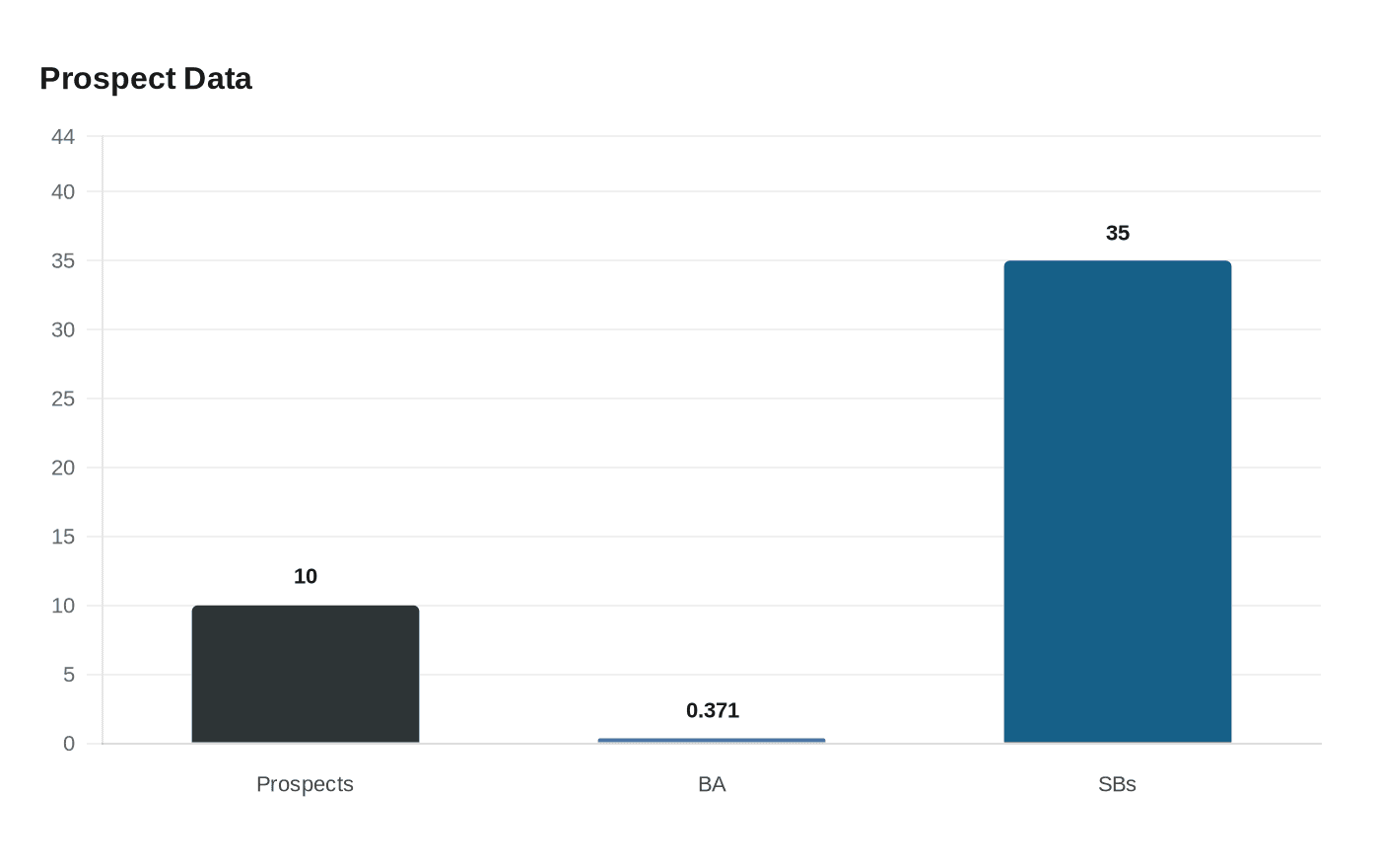 Data visualization chart