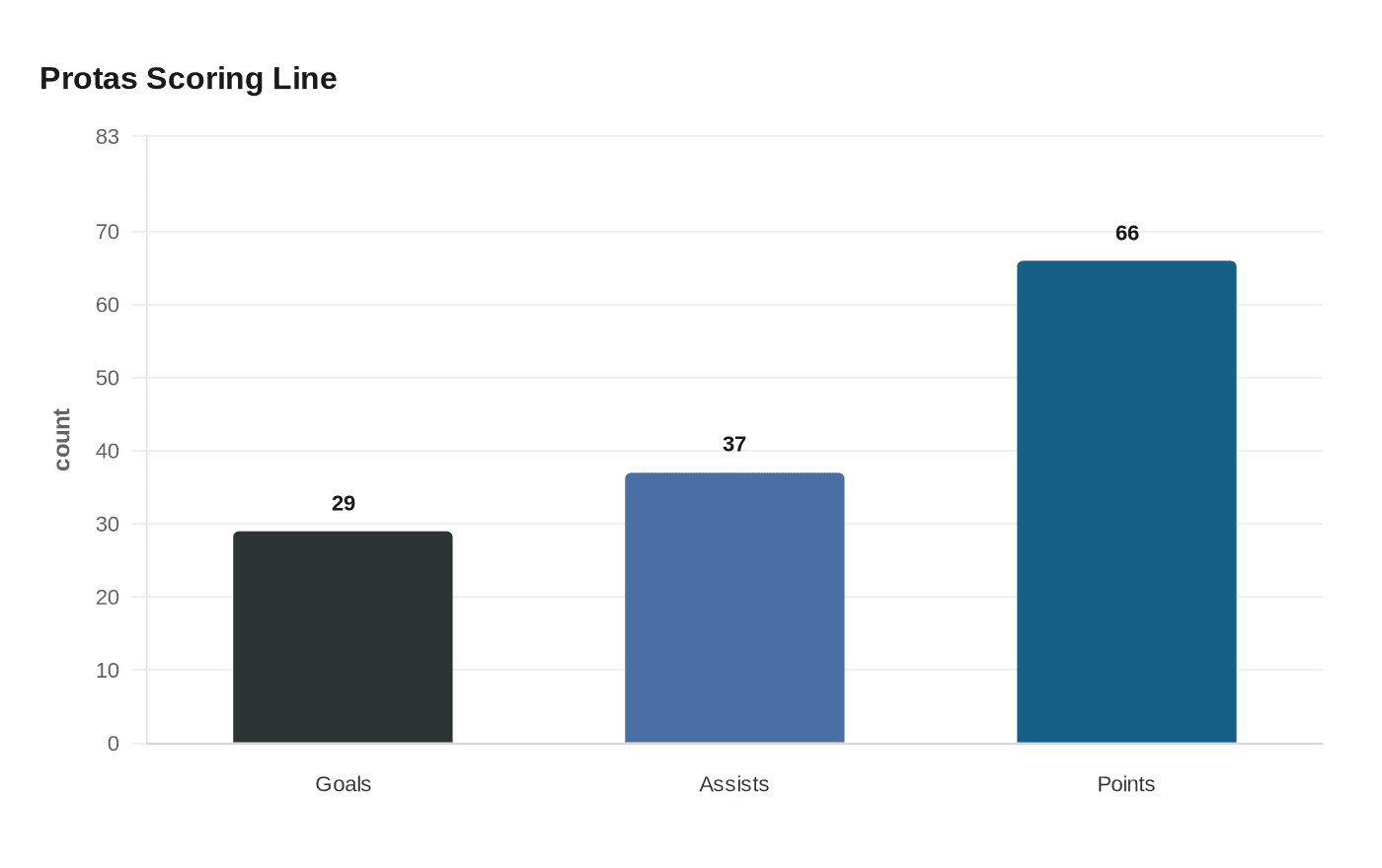 Data visualization chart