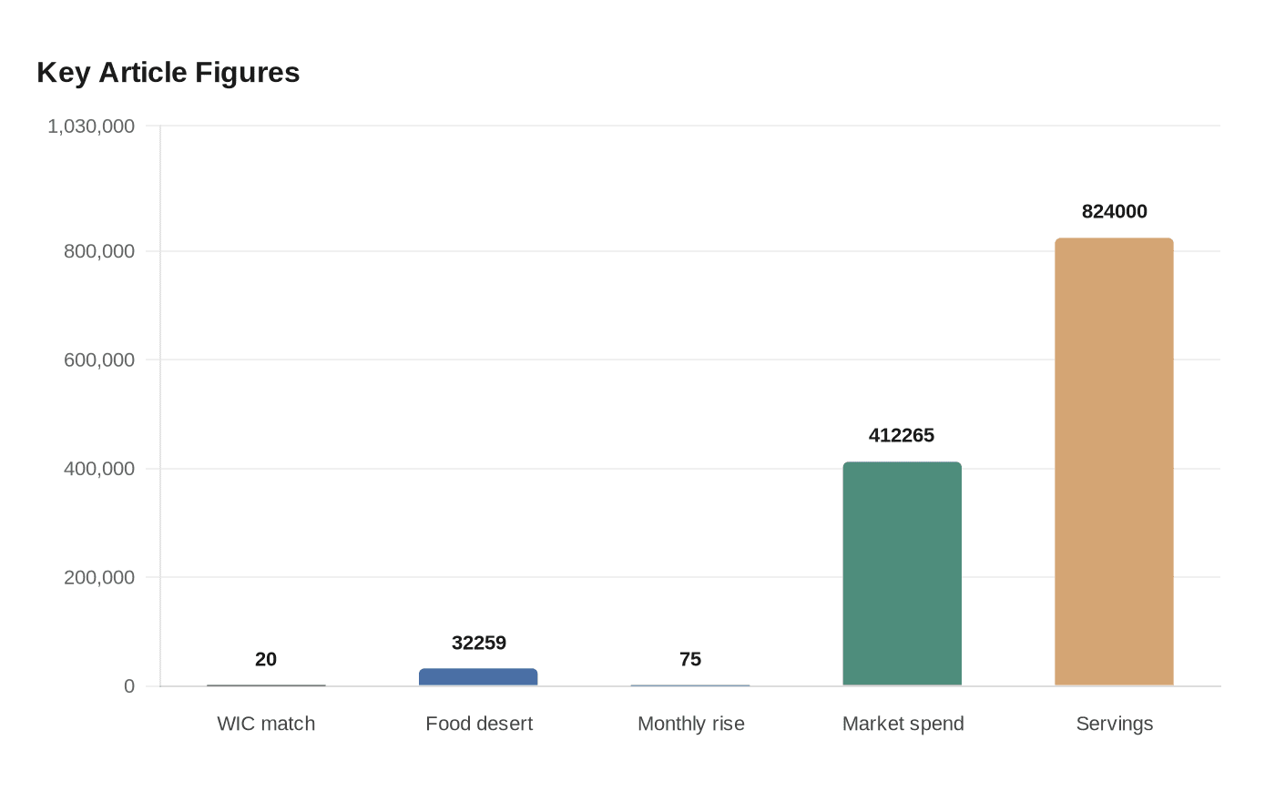 Data visualization chart