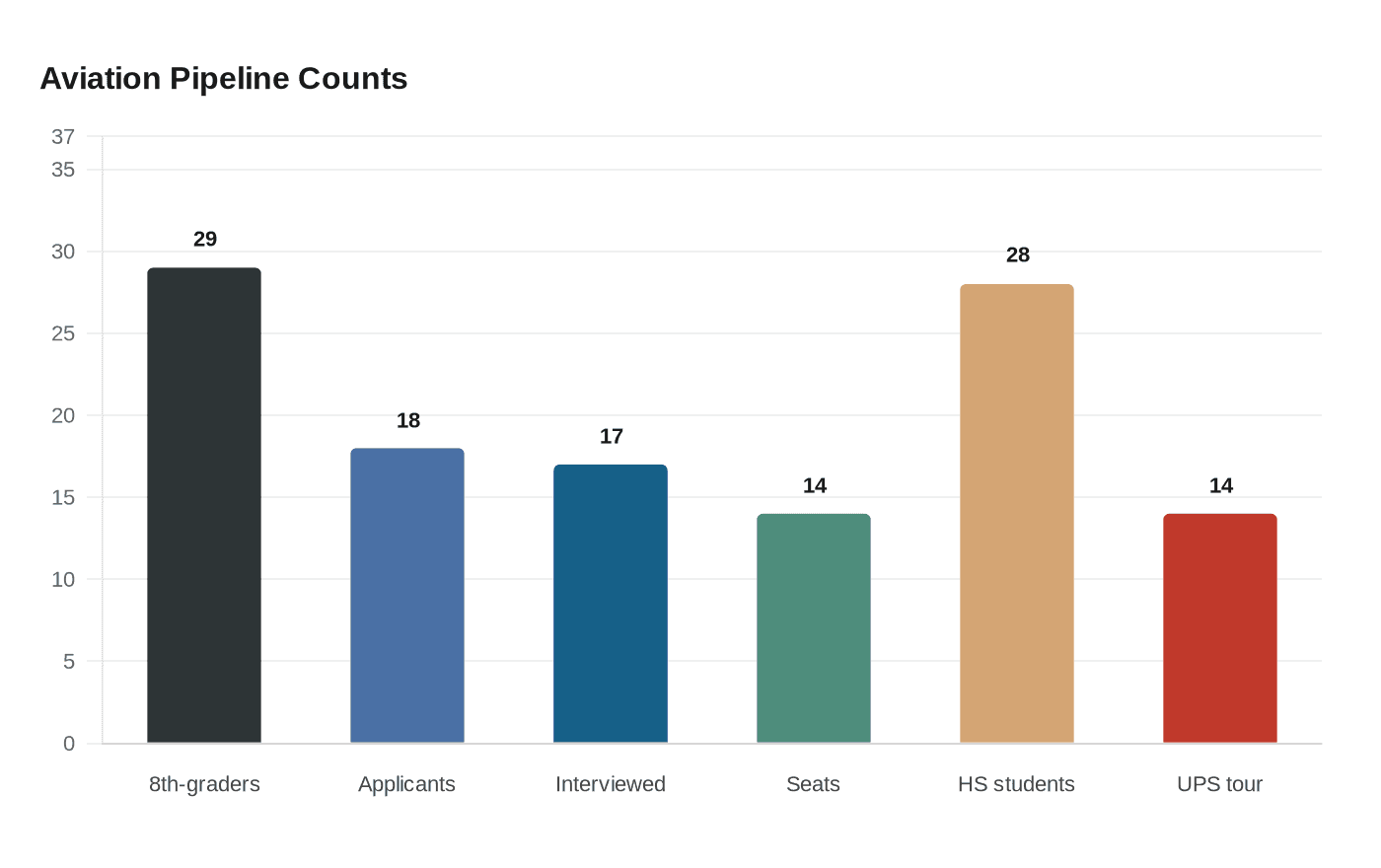 Data visualization chart
