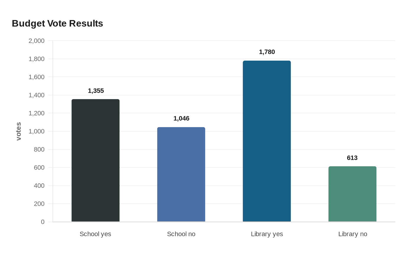 Data visualization chart