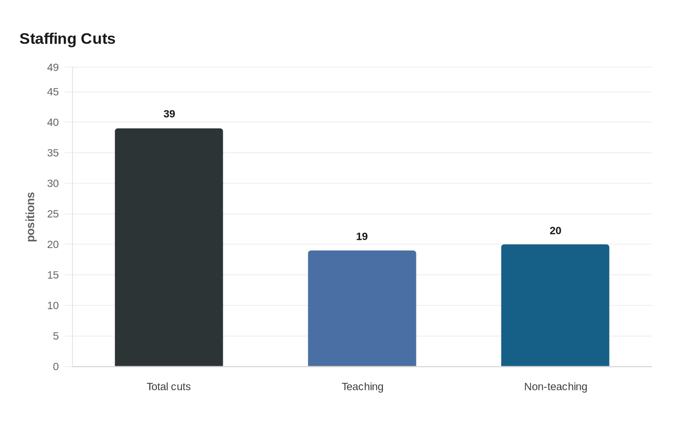 Data visualization chart