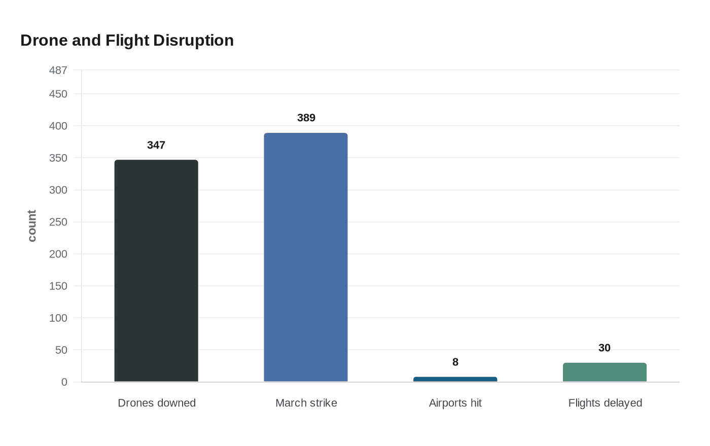Data visualization chart