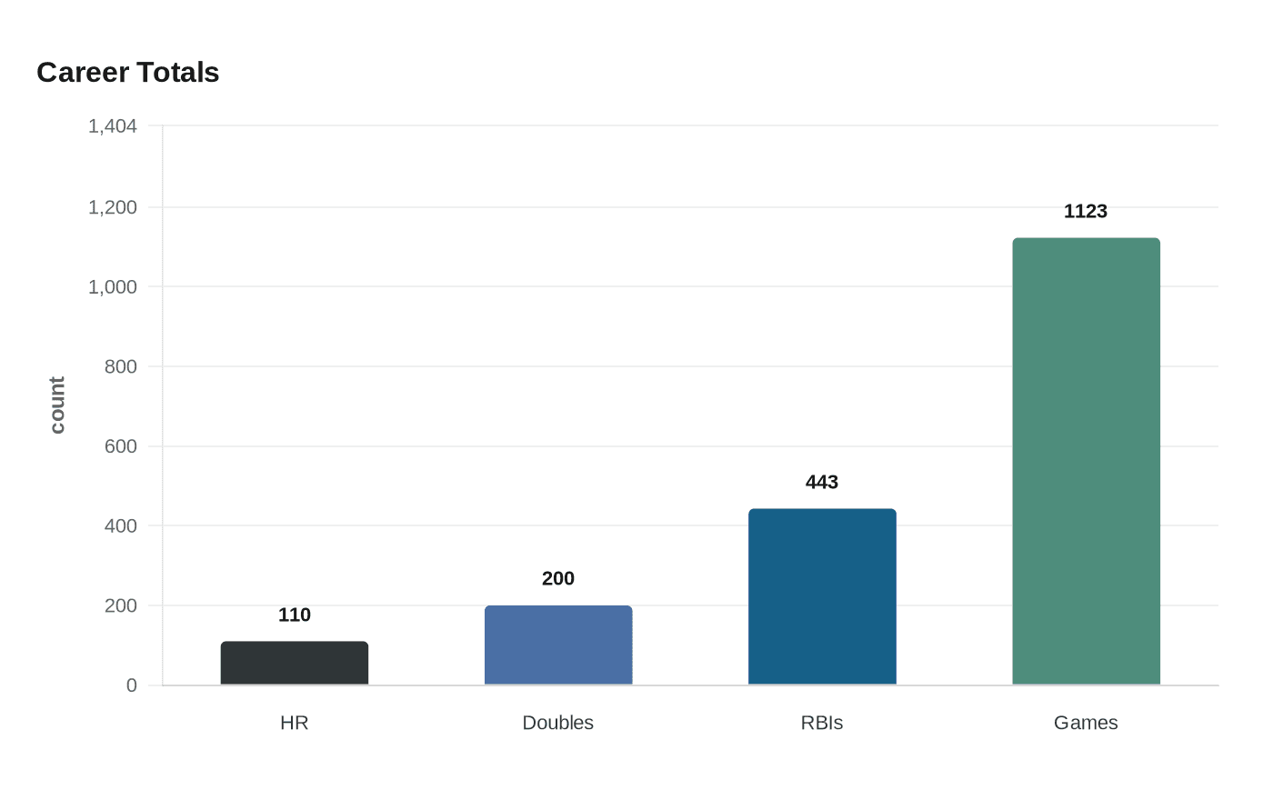 Data visualization chart