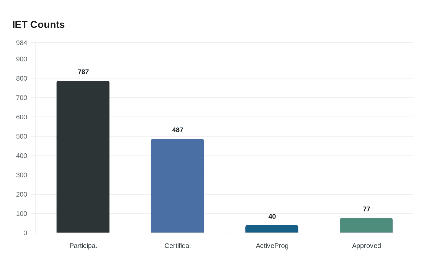 Data visualization chart