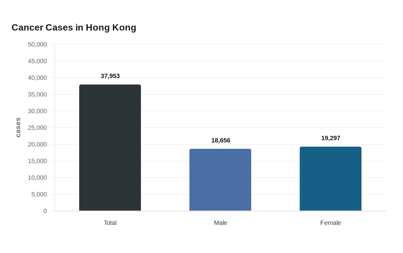 Data visualization chart