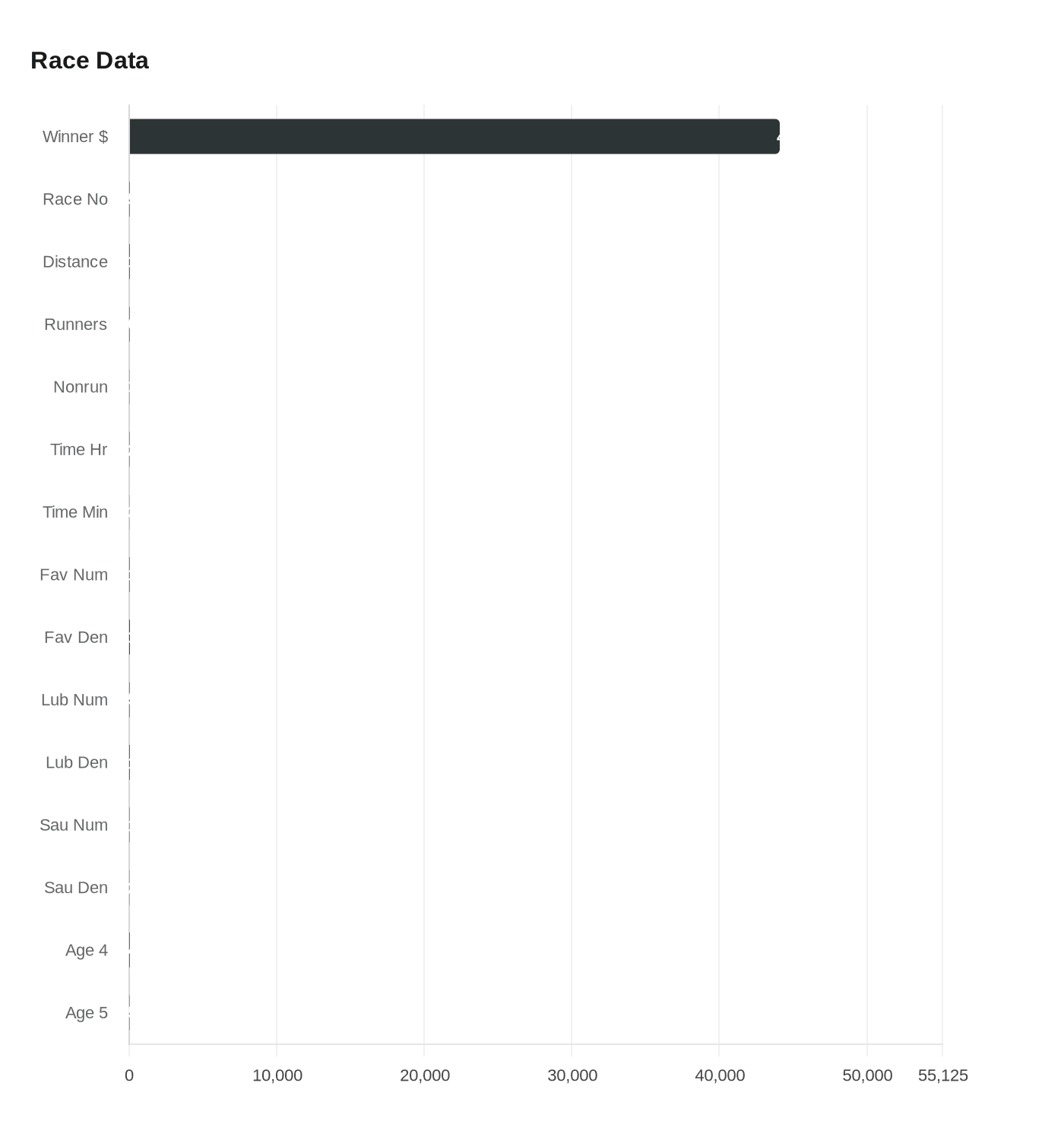 Data visualization chart