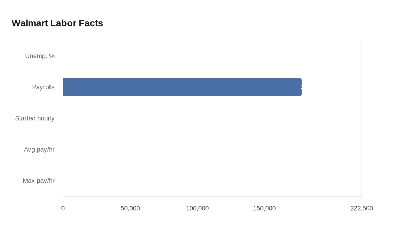 Data visualization chart