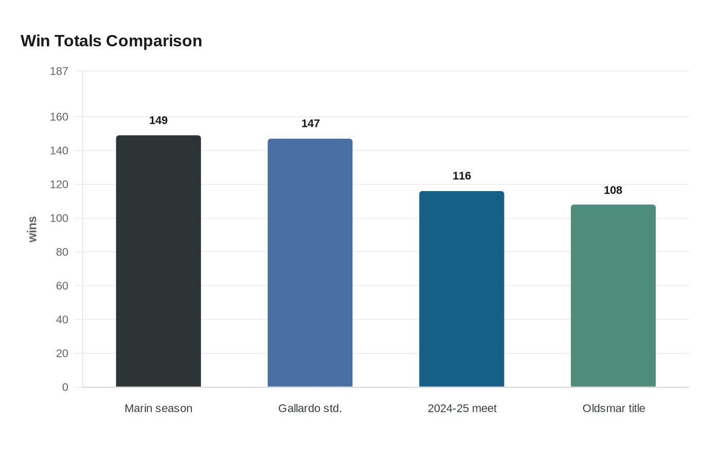 Data visualization chart