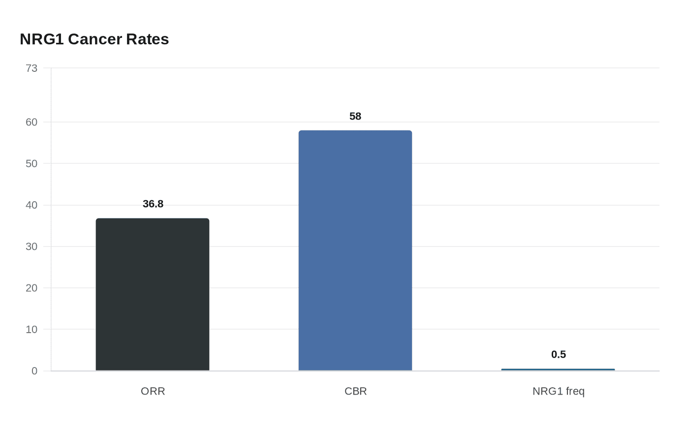 Data visualization chart