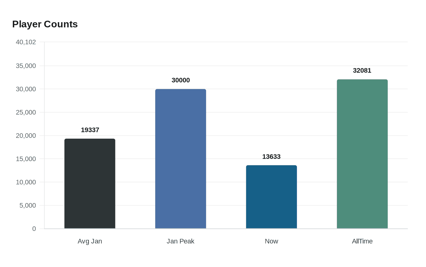 Data visualization chart