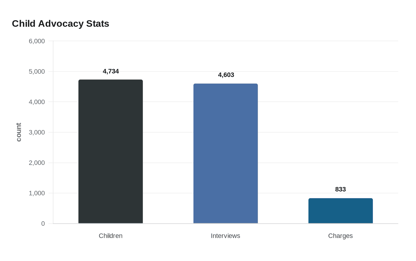Data visualization chart