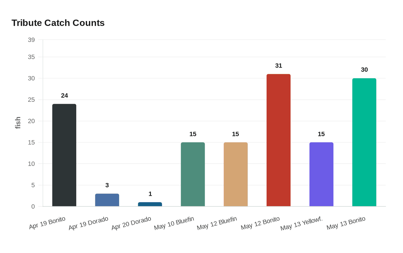 Data visualization chart