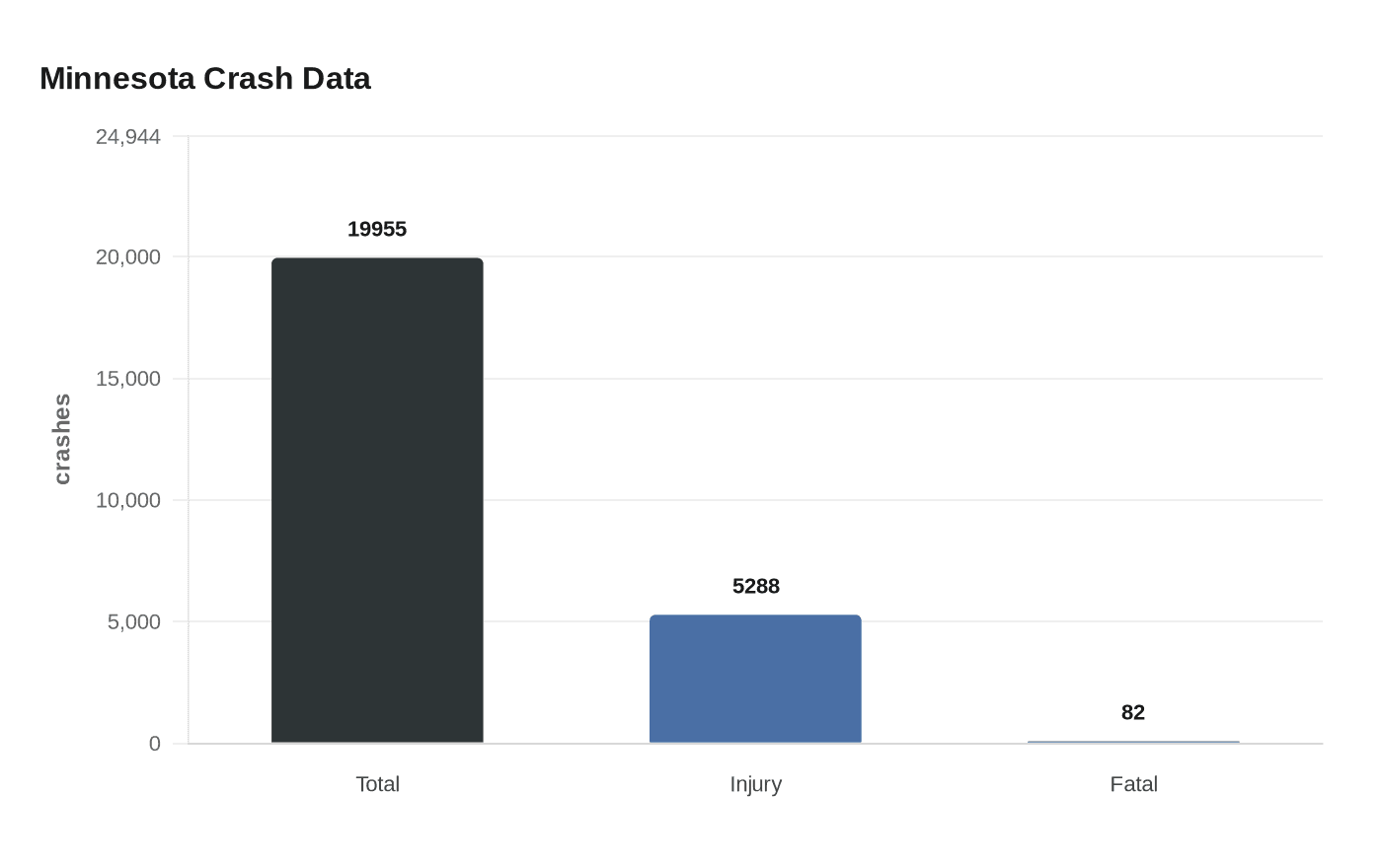 Data visualization chart
