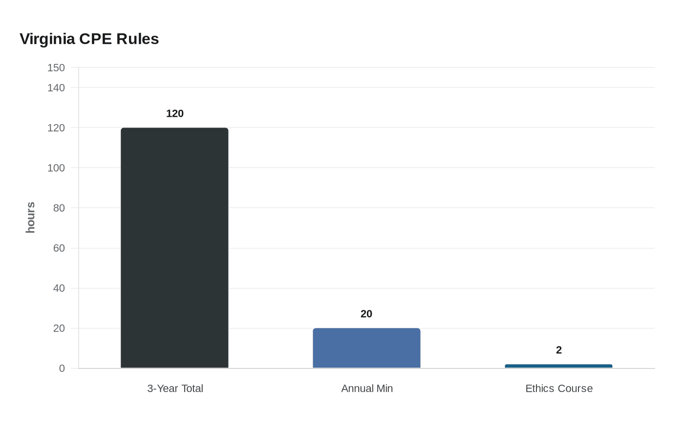 Data visualization chart