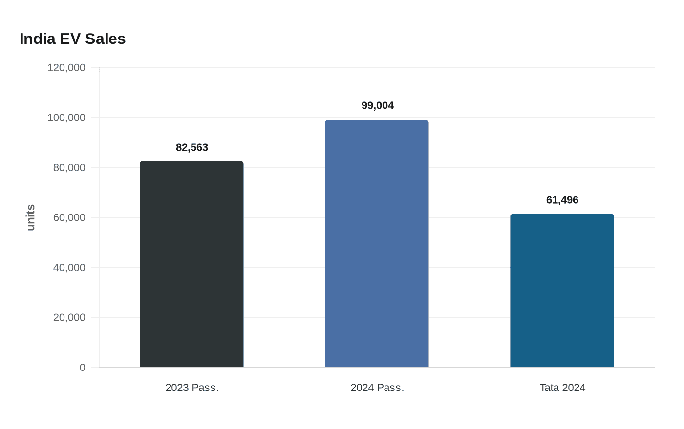 Data visualization chart