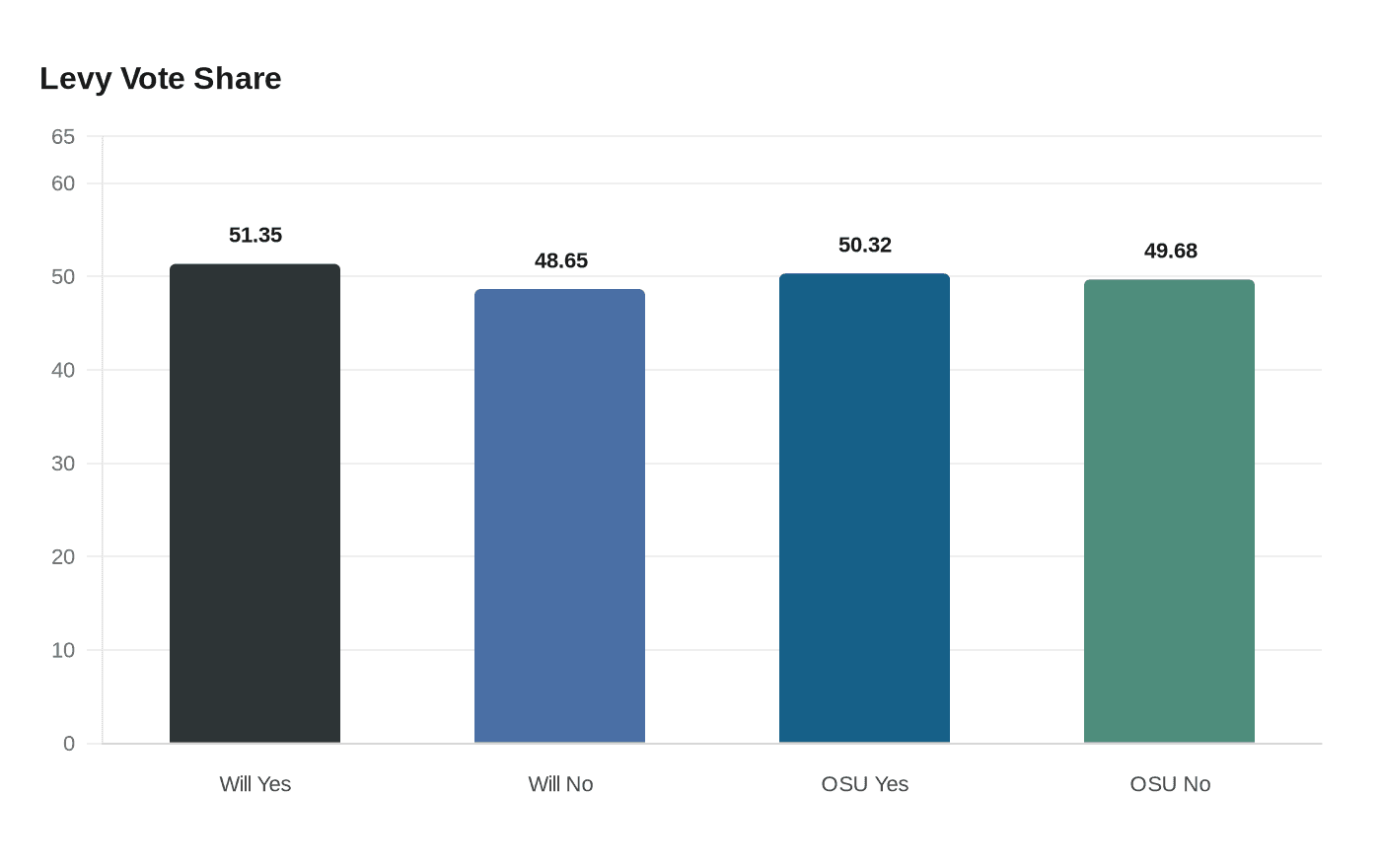 Data visualization chart